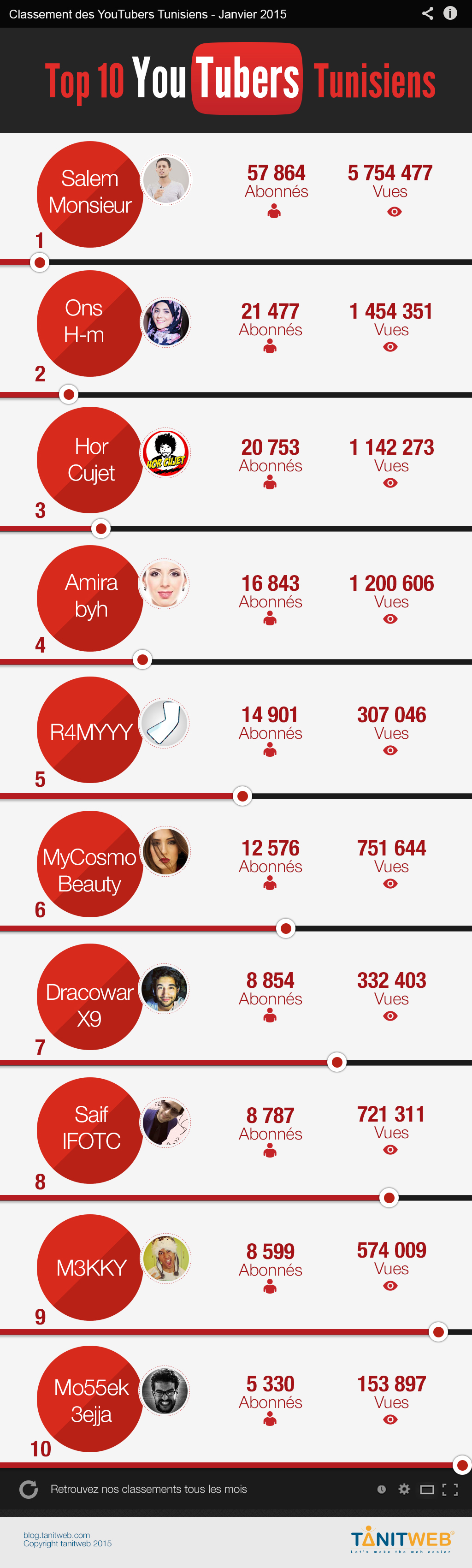TOP 10 YouTubers Tunisiens - Janvier 2015