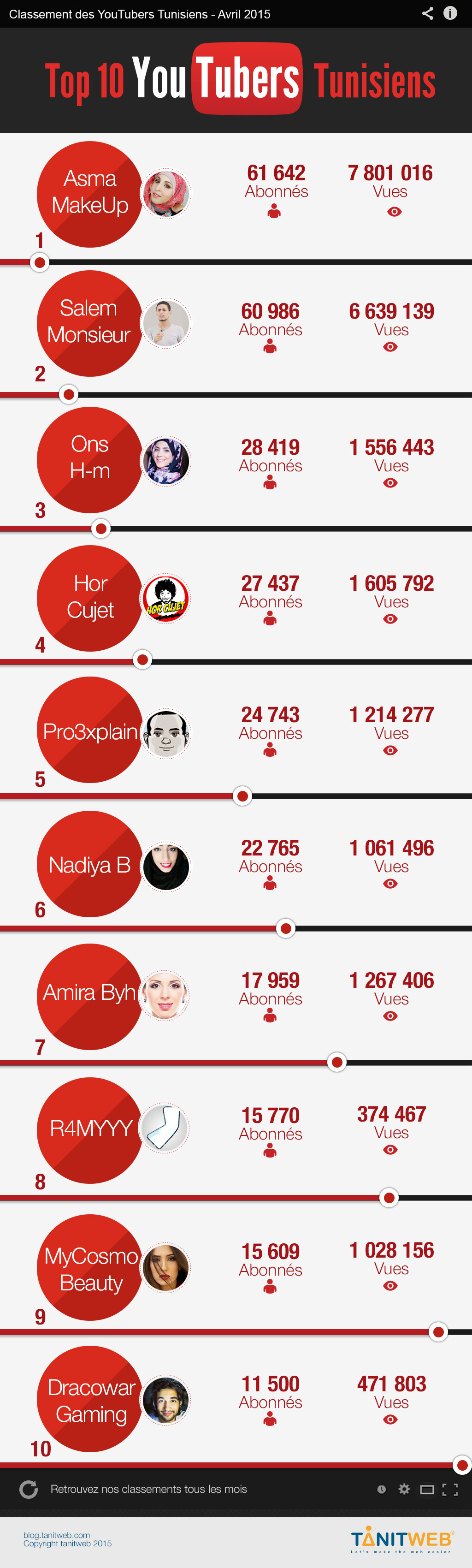 Top 10 Youtubeurs Tunisiens Avril 2015