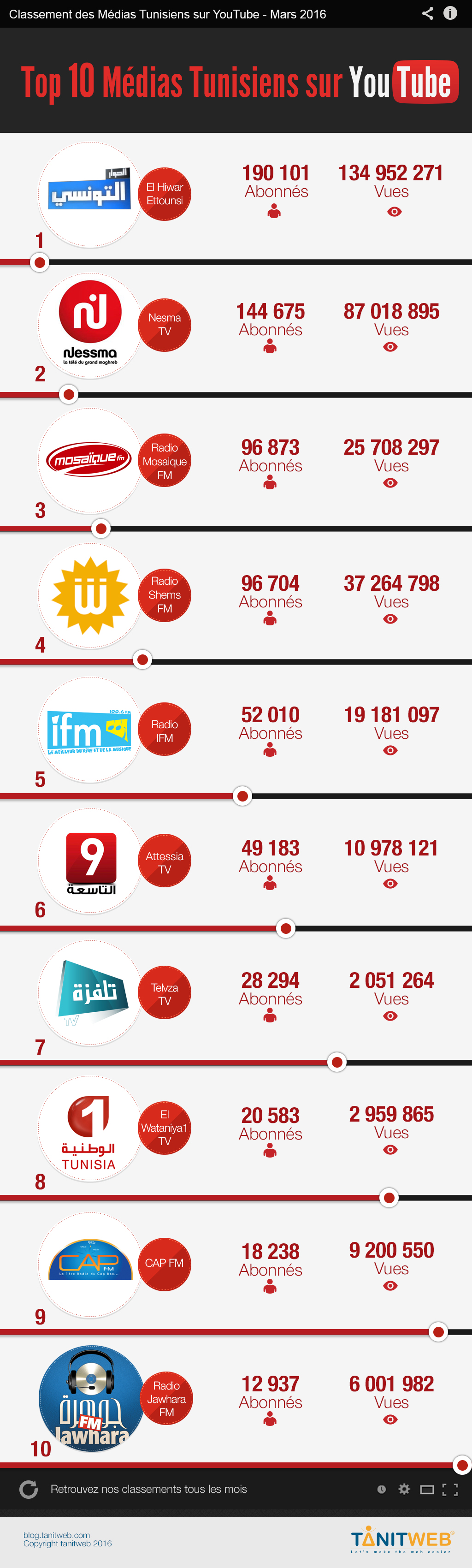 Classement média tunisiens sur youtube 2016
