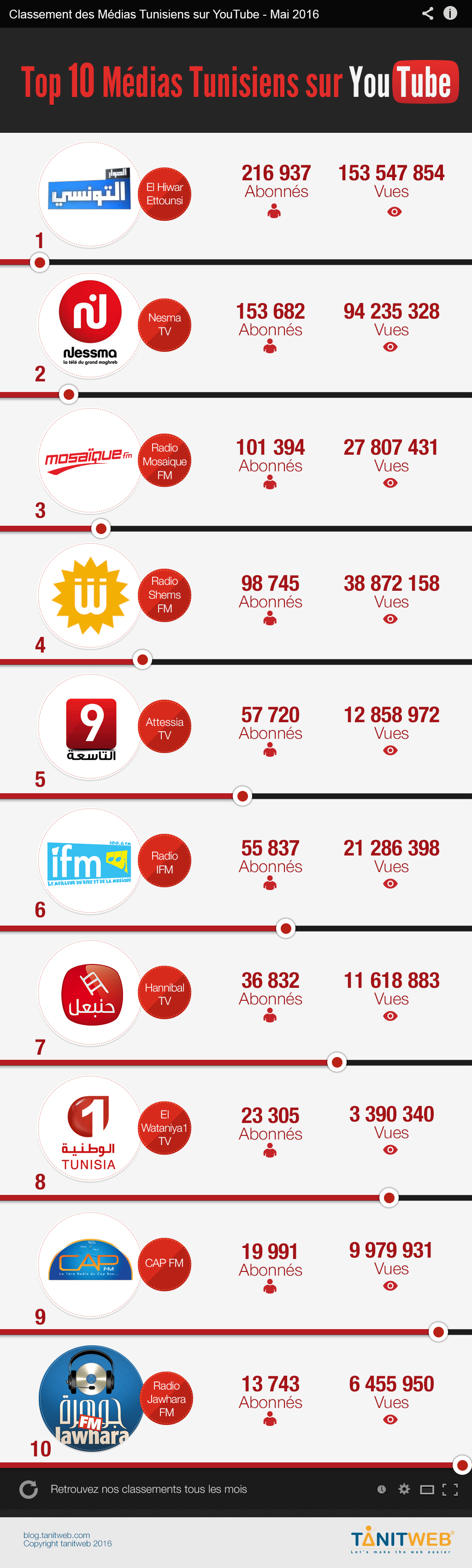 classement des médias tunisiens sur youtube