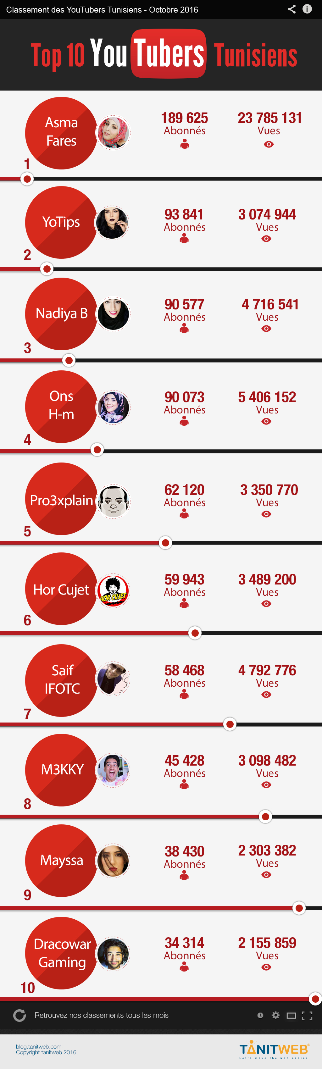 TOP 10 YouTubers Tunisiens Octobre 2016