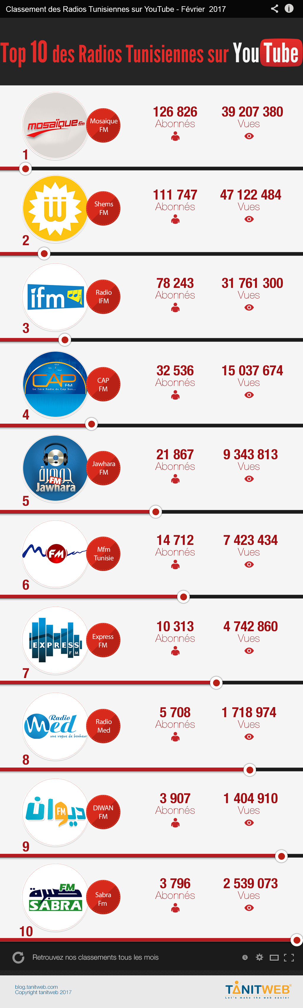 Février 2017 : TOP 10 des Radios Tunisiennes sur YouTube
