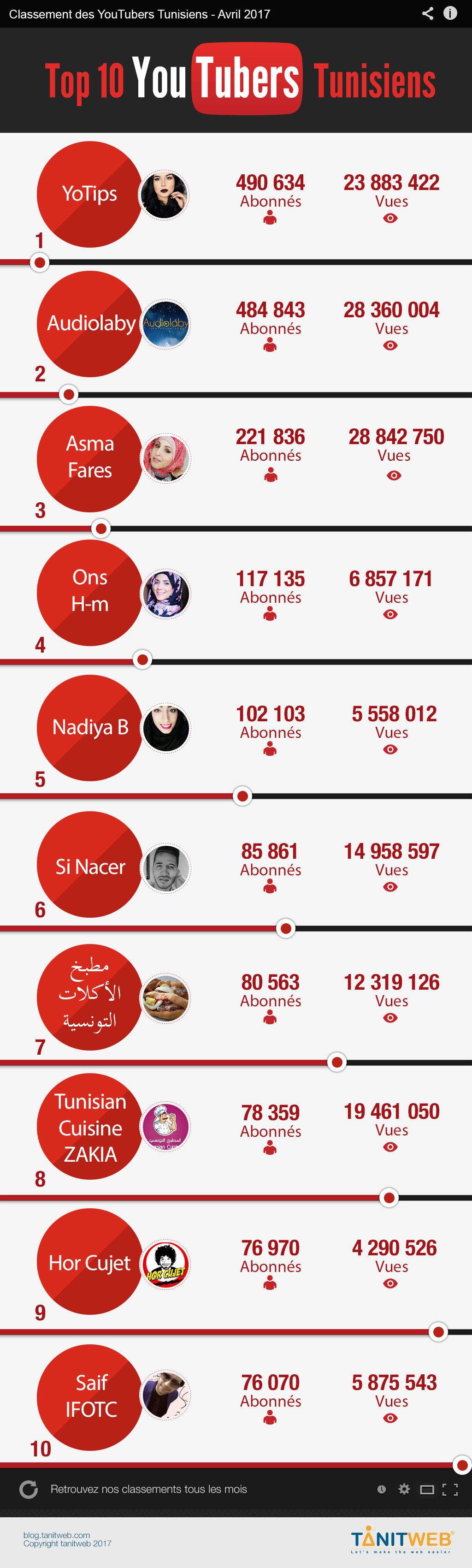 Meilleurs YouTubers Tunisiens