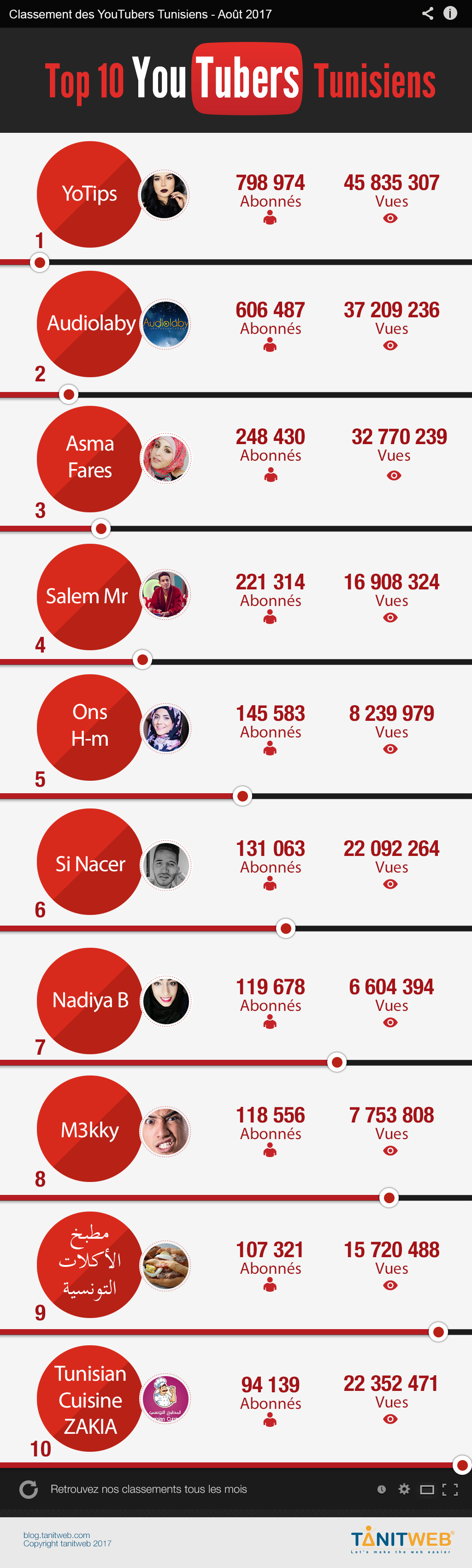 TOP 10 YouTubers Tunisiens