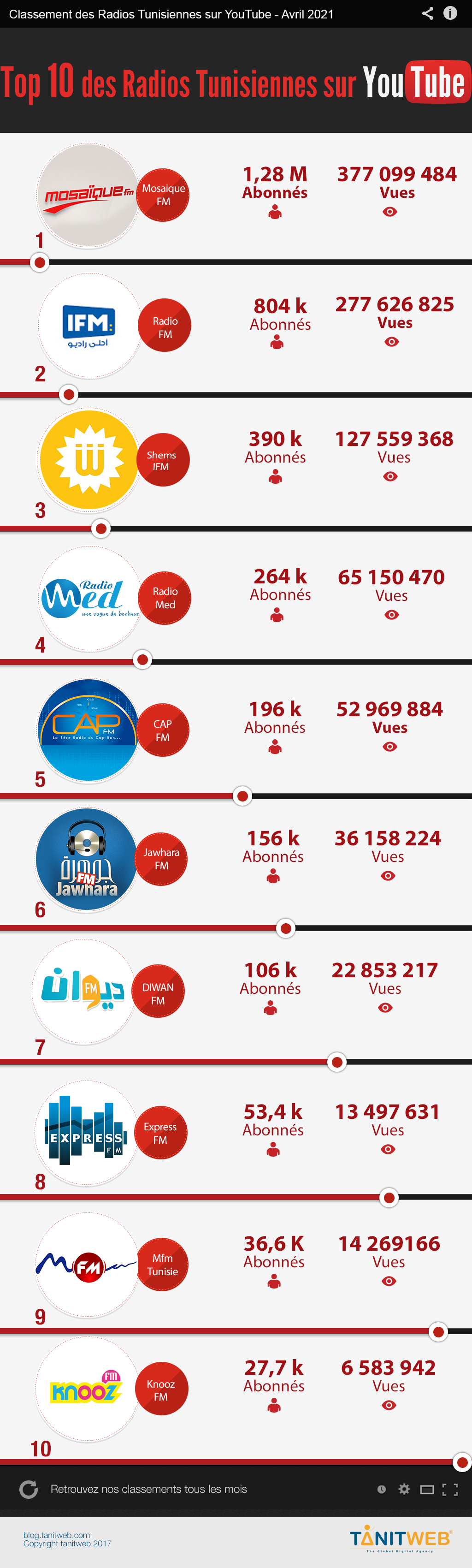 Le Blog de TANIT WEB Classement des Chaines Radios tunisiennes sur